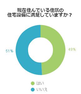 現在住んでいる住居の住宅設備に満足していますか？