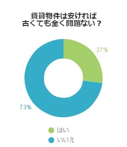 賃貸物件は安ければいいのか？