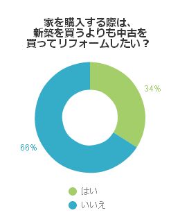 家を購入する際は、新築を買うよりも中古を買ってリフォームしたい？