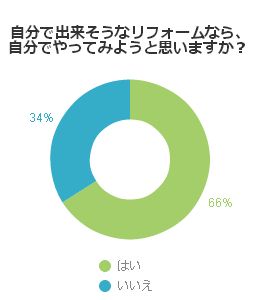 自分で出来そうなリフォームなら、自分でやってみようと思いますか？