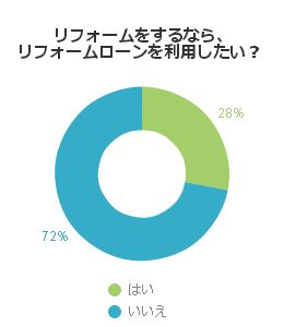 リフォームをするなら、リフォームローンを利用したい？