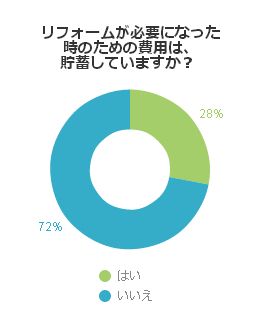 リフォームが必要になった時のための費用は、貯蓄していますか？