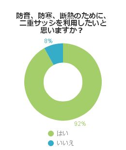 防音、防寒、断熱のために二重サッシを利用したいと思いますか？