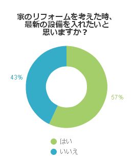 家のリフォームを考えた時、最新の設備を入れたいと思いますか。