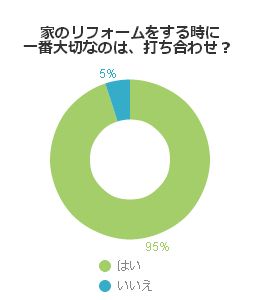 家のリフォームをする時に一番大切なのは、打ち合わせ？