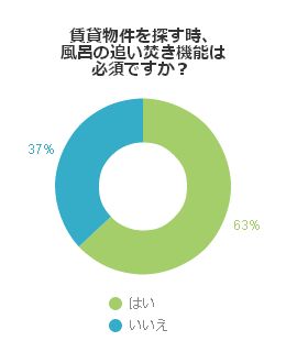 賃貸物件を探す時、風呂の追い焚き機能は必須ですか？