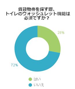 賃貸物件を探す際、トイレのウォッシュレット機能は必須ですか？