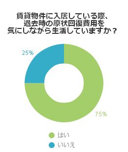 賃貸物件に入居している際、退去時の原状回復費用を気にしながら生活していますか？