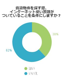 賃貸物件を探す際、インターネット使い放題がついていることを条件にしますか？