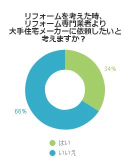 リフォームを考えた時、リフォーム専門業者より大手住宅メーカーに依頼したいと考えますか？