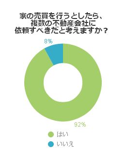 家の売買を行うとしたら、複数の不動産会社に依頼すべきだと考えますか？