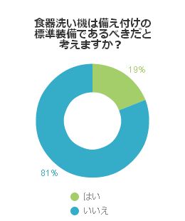 食器洗い機は備え付けの標準装備であるべきだと考えますか？