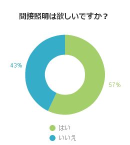 間接照明はほしいですか？