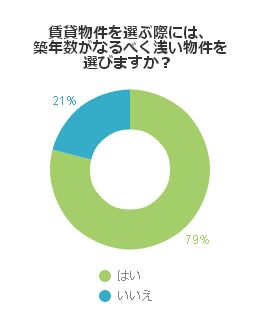 賃貸物件を選ぶ際には、築年数がなるべく浅い物件を選びますか。