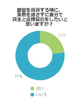 部屋を賃貸する時に、業者を通さずに自分で貸主と直接契約をしたいと思いますか？