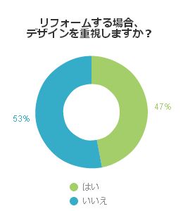 リフォームする場合、デザインを重視しますか？