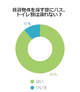 賃貸物件を探す際にバス、トイレ別は譲れない？