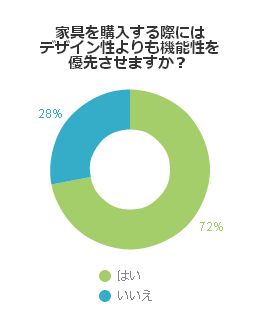 家具を購入する際にはデザイン性よりも機能性を優先させますか？