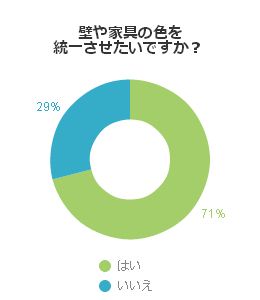 壁や家具の色を統一させたいですか？