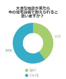 大きな地震が来たら今の住宅設備で耐えられると思いますか？