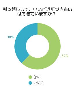 引っ越しして、いいご近所づきあいはできていますか？