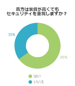 貴方は家賃が高くてもセキュリティを重視しますか？