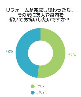 リフォームが完成し終わったら、その家に友人や身内を招いてお祝いしたいですか？