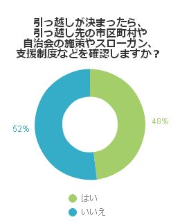 引っ越しが決まったら、引っ越し先の市区町村や自治会の施策やスローガン、支援制度などを確認しますか？