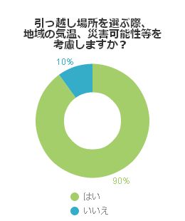 引越し場所を引っ越し場所を選ぶ際、地域の気温、災害可能性等を考慮しますか？