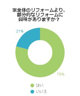 全体のリフォームに対して金銭的、時間的にハードルを感じている方が多くいらっしゃるようです。