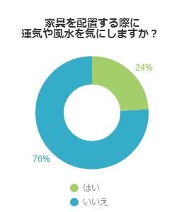 家具を配置する際に運気や風水を気にしますか？