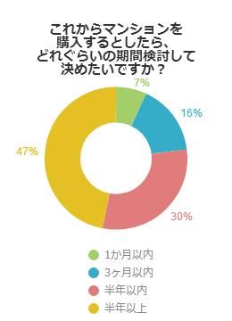 これからマンションを購入するとしたら、どれぐらいの期間検討して決めたいですか？