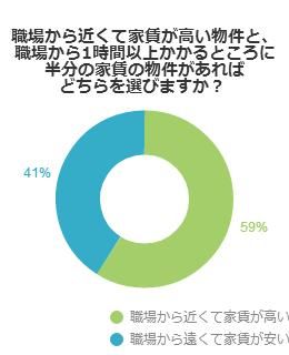 職場から近くて家賃が高い物件と、職場から1時間以上かかるところに半分の家賃の物件があればどちらを選びますか？