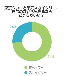 東京タワーと東京スカイツリー、自宅の窓から見えるならどっちがいい？