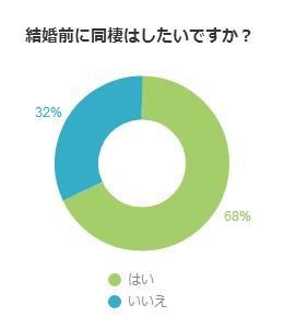 結婚前に同棲はしたいですか？