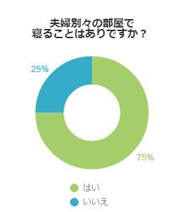 夫婦別々の部屋で寝ることはありですか？