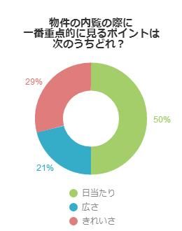 物件の内覧の際に一番重点的に見るポイントは次のうちどれ？