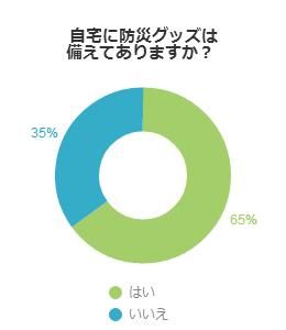 自宅に防災グッズは備えてありますか？