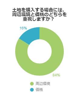  土地を購入する場合には、周辺環境と価格のどちらを重視しますか？