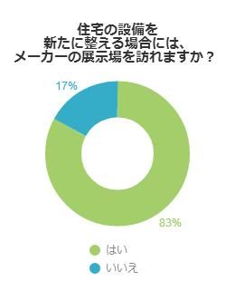 住宅の設備を新たに整える場合には、メーカーの展示場を訪れますか？