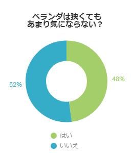 ベランダは狭くてもあまり気にならない？