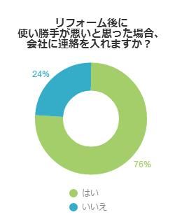 リフォーム後に使い勝手が悪いと思った場合、会社に連絡を入れますか？