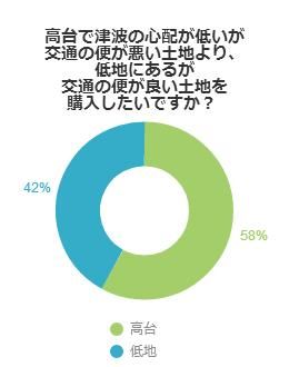 高台で津波の心配が低いが交通の便が悪い土地より、低地にあるが交通の便が良い土地を購入したいですか？