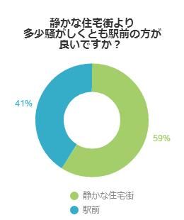 静かな住宅街より多少騒がしくとも駅前の方が良いですか？