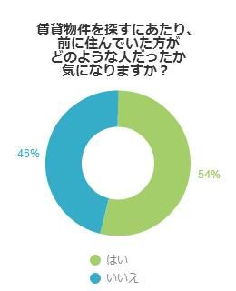 賃貸物件を探すにあたり、前に住んでいた方がどのような人だったか気になりますか？