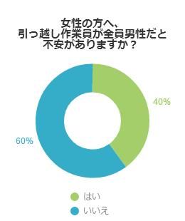 女性の方へ、引っ越し作業員が全員男性だと不安がありますか？