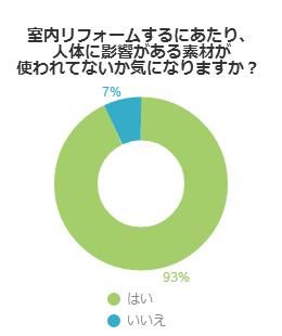 室内リフォームするにあたり、人体に影響がある素材が使われてないか気になりますか？