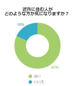 近所に住む人がどのような方か気になりますか？