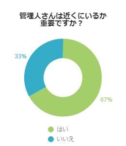 管理人さんは近くにいるか重要ですか？