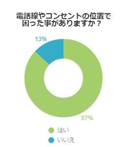 電話線やコンセントの位置で困った事がありますか？